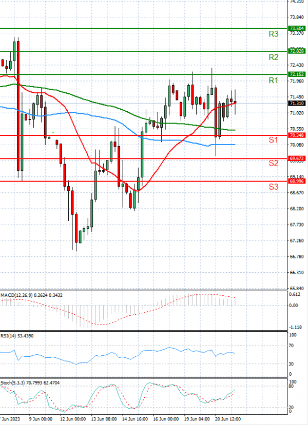 Crude Oil Analysis Technical analysis 21/06/2023